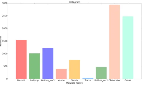 Figure 4.1: Malware Classification Challenge: dataset