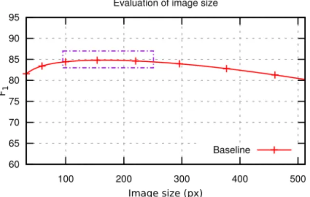 Figure 3. F 1 varying the image size parameter with the CNN model described in Table 1.