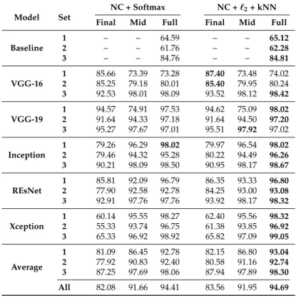 Table 4. F 1 (%) measure obtained for the proposed CNN approaches using the three sets from the MASATI dataset considering the classification of the main class (ship or non-ship)