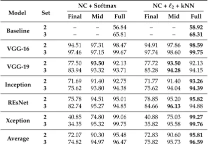 Table 5. F 1 (%) measure obtained for the proposed CNN approaches using two sets from the MASATI dataset considering the sub-class classification