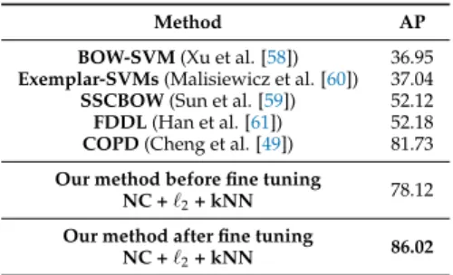 Table 7. Results for ship classification using the MWPU VHR-10 dataset. The Xception network weights obtained from MASATI were used directly (without fine tuning), and the network was also fine-tuned with the MWPU data for 20 epochs and without data augmen