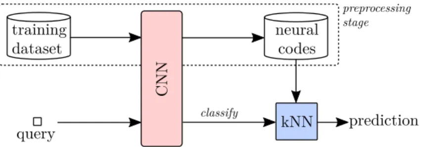 Figure 1. Architecture proposed for the inference stage. Once the CNNis trained, the neural codes (NC) from all the training samples are extracted