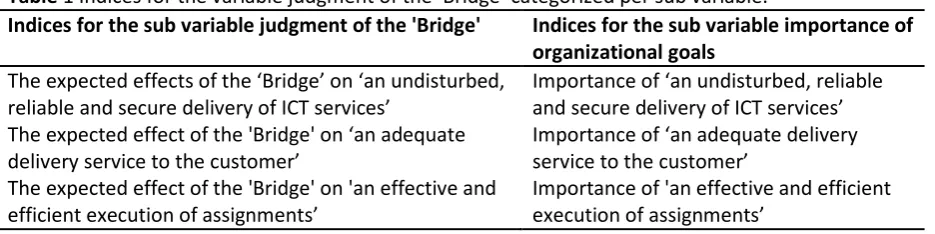 Table 1 Indices for the variable judgment of the ‘Bridge’ categorized per sub variable