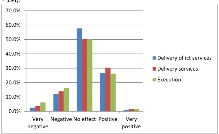 Figure 4 Employees expectations of the impact of the ‘Bridge’ on goals of organization x (in %, with N = 194)