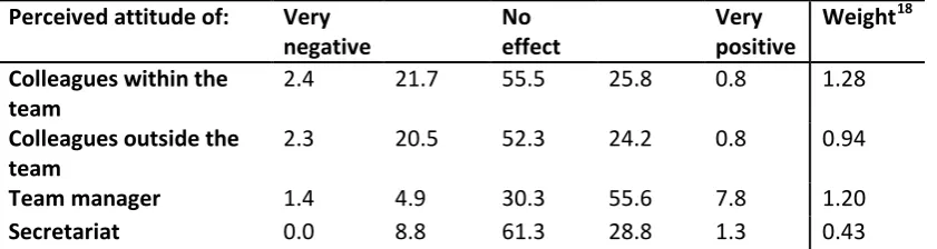 Table 18 Perceived expectations of each group in employees’ environment, of the ‘Bridge’ on the goals of organization x and the weight given to each group in the employees environment (in%)