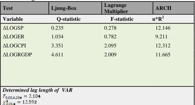 Table 2 reports diagnostic test results of residuals of the VAR model. 