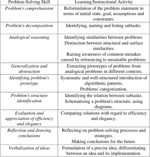 Table 1 illustrates skills and associated supporting activities according to which the course is  organized.