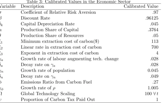 Table 3: Calibrated Values in the Economic Sector