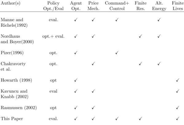 Table 1: Features of Selected Integrated Assessment Papers