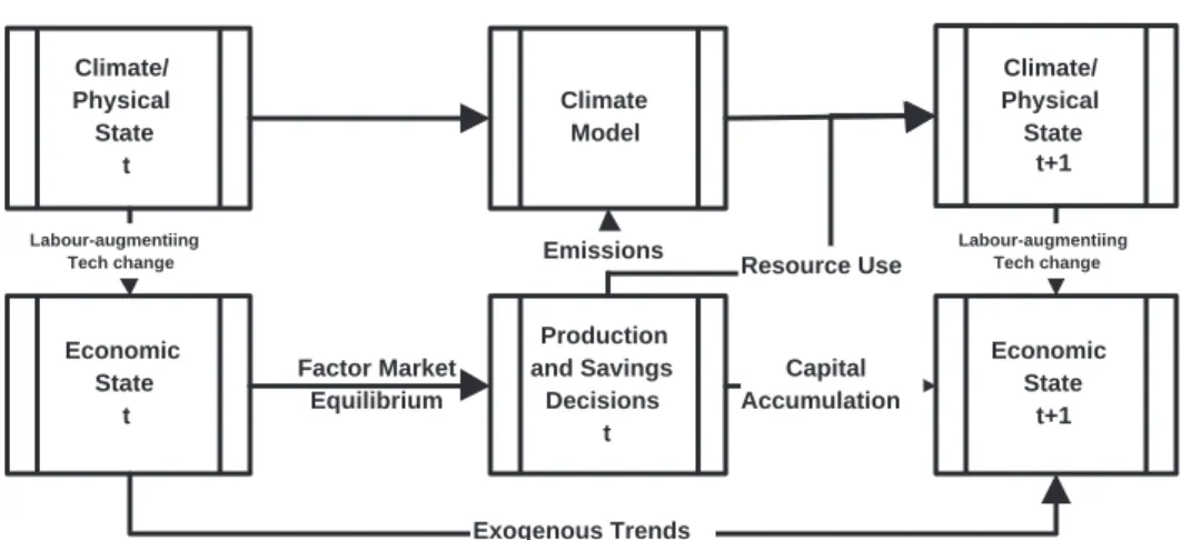Figure 1: Schematic Diagram of the Integrated Assessment Model