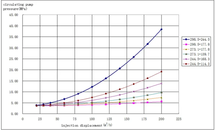 Figure 4. The relationship between water injection displacement and circulating pump pressure of two solution mining strings