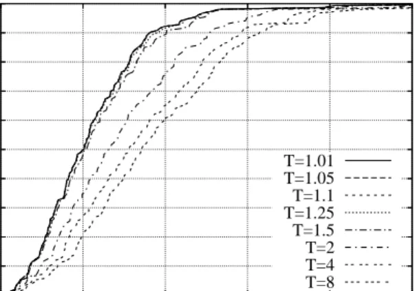 Figure 1: Unclassified mixed hosts after comparing good and bad service fanout as a function of the threshold.