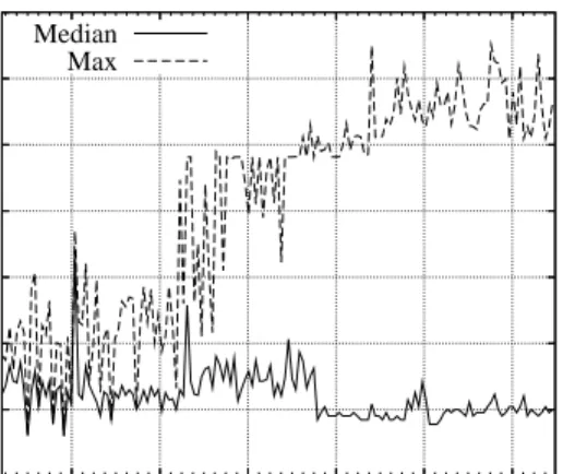 Figure 4: Services scanned as a function of time.