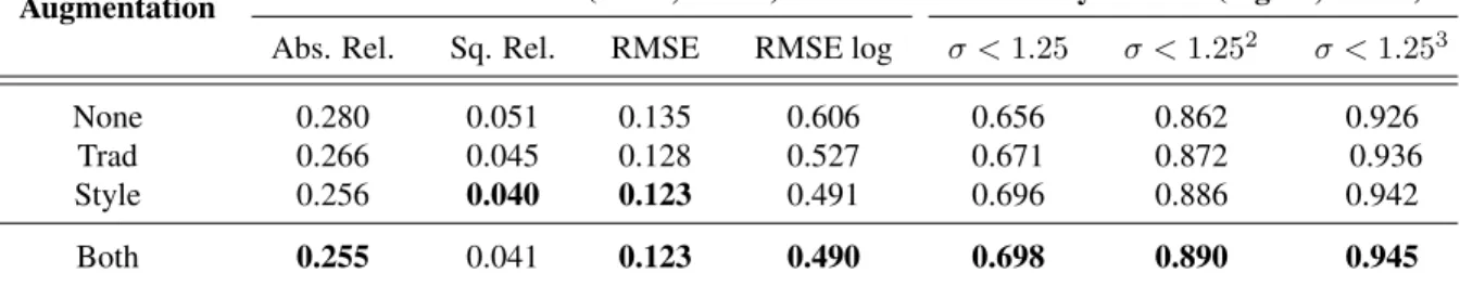 Table 3: Comparing the results of a monocular depth estimation model [1] trained on synthetic data when tested on real-world images from [35].