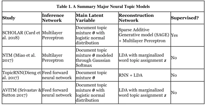 Table 1. A Summary Major Neural Topic Models 