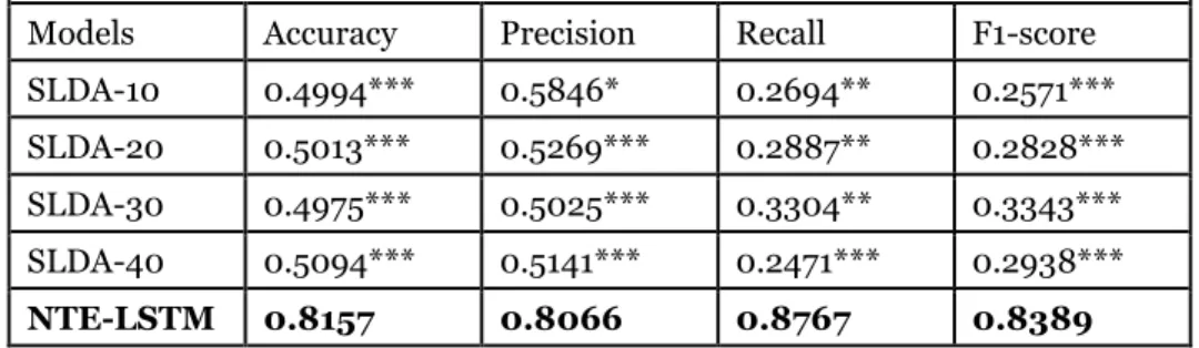 Table 3. Fake Review Detection Results Using Deep Learning Models 