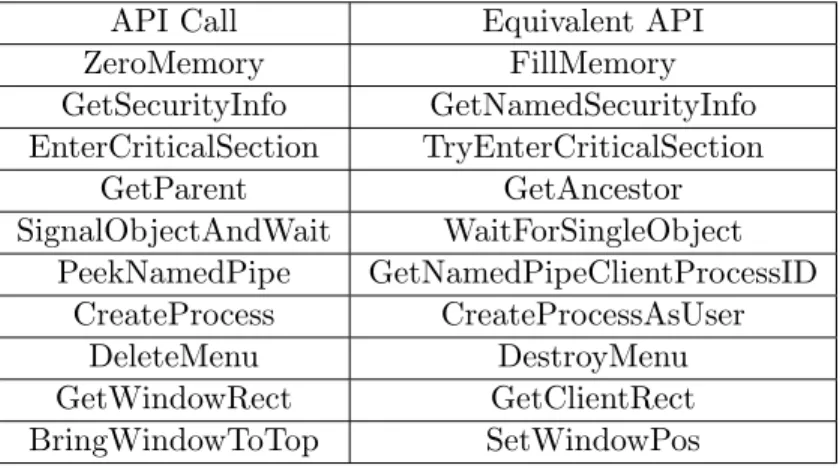 Table 5.1: Examples for functionally equivalent API calls