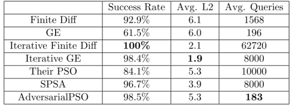 Table 6.2: Results comparison: Untargeted attack MNIST against the PSO and GE attacks of Bhagoji et al