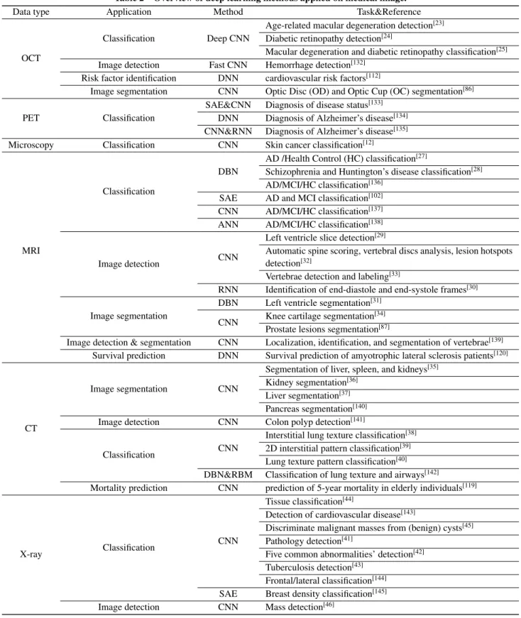 Table 2 Overview of deep learning methods applied on medical image.