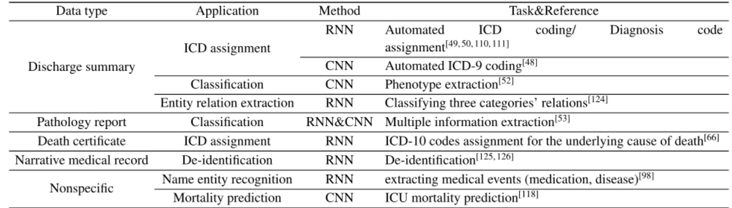 Table 3 Overview of deep learning methods applied on clinical notes.