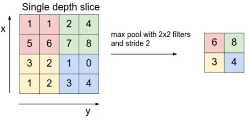 Figure 2.1: Example of a max pool operation [17].
