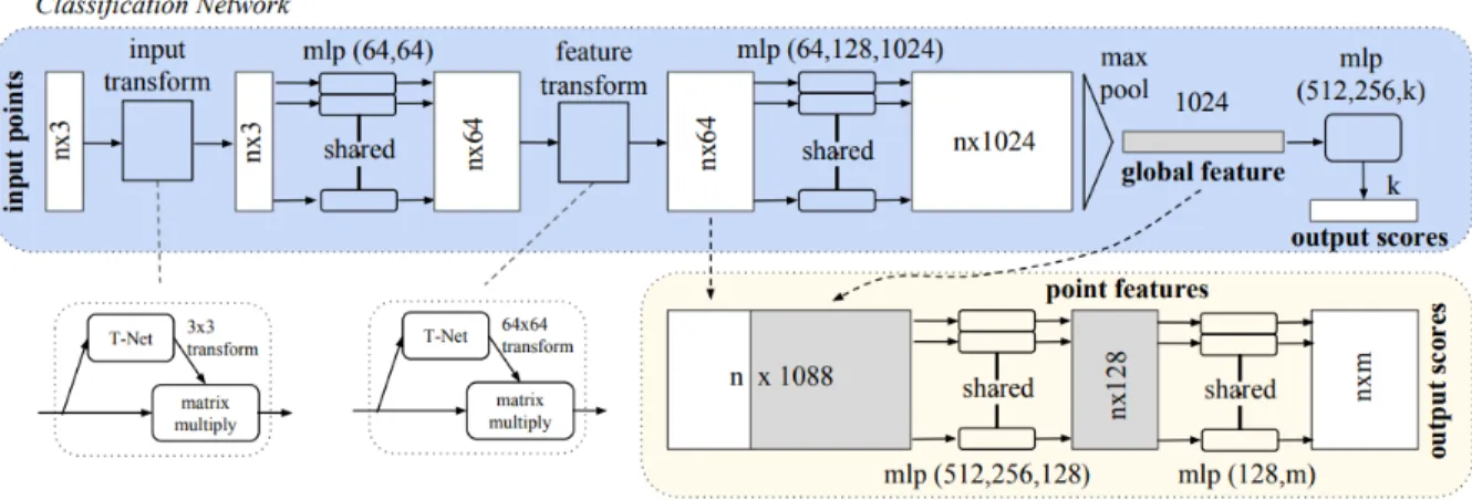 Figure 2.3: PointNet Architecture Diagram [33]. The upper branch, in blue, is used for classification tasks while the bottom branch, in yellow, is used for segmentation tasks.