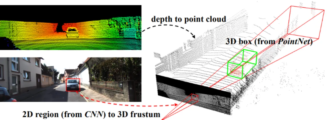 Figure 2.4: Visualization of frustum pointcloud generation used in F-PointNet [34].