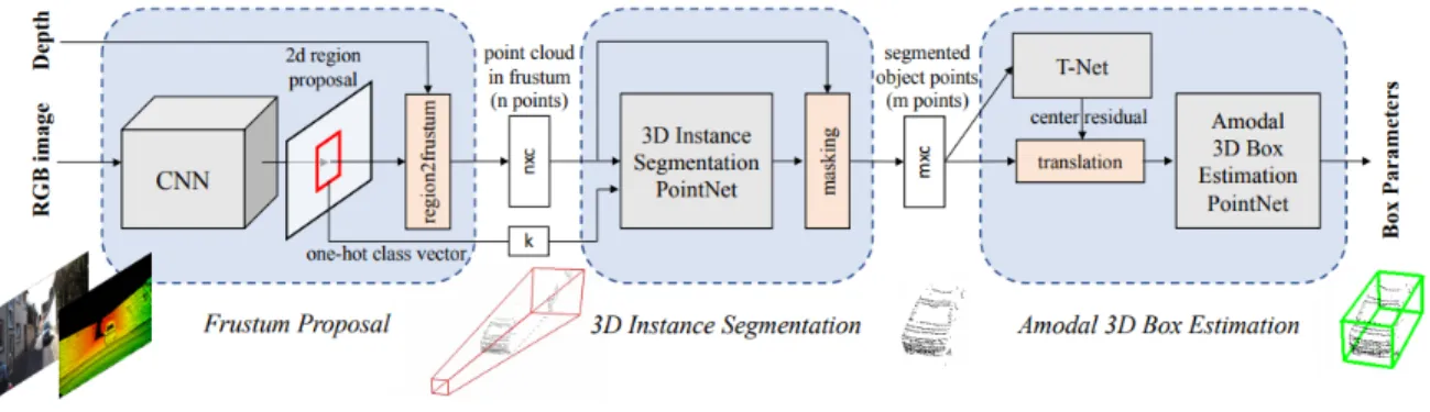 Figure 2.5: Frustrum PointNet Architecture [34].