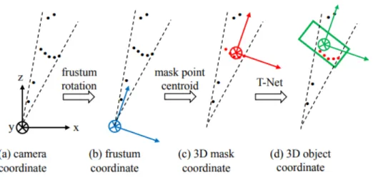 Figure 2.6: Frustrum Pointnet Coordinate Transforms [34].