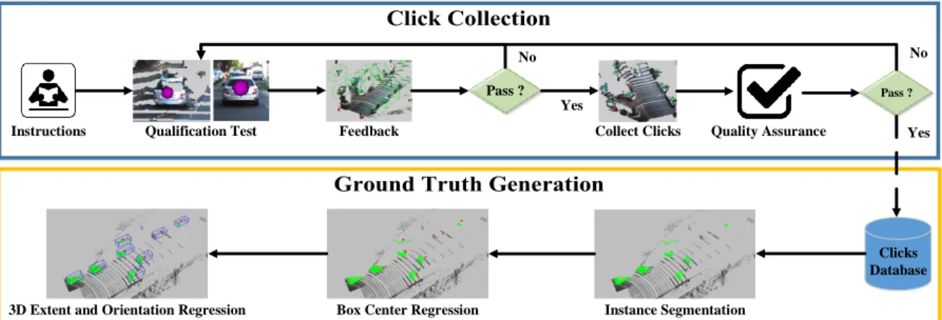 Figure 3.1: Overview of 3D Data Labelling Procedure