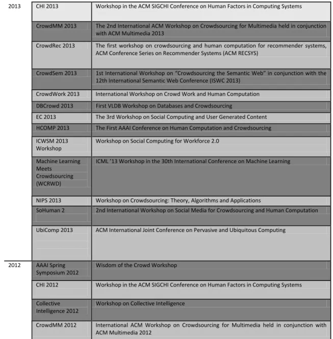 Table 1: List of conferences and workshops related to crowdsourcing, or accepting papers in crowdsourcing by year  2013  CHI 2013  Workshop in the ACM SIGCHI Conference on Human Factors in Computing Systems 