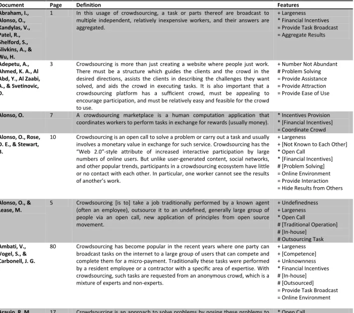 Table 2: List of crowdsourcing definitions and the extracted features 