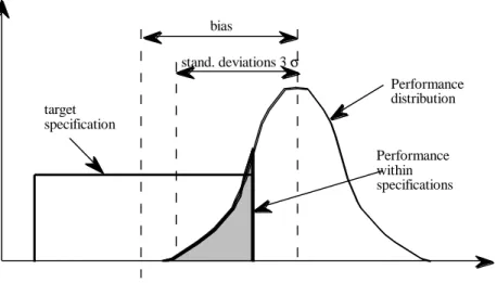 Figure 1  Quality Distribution in Robust Design