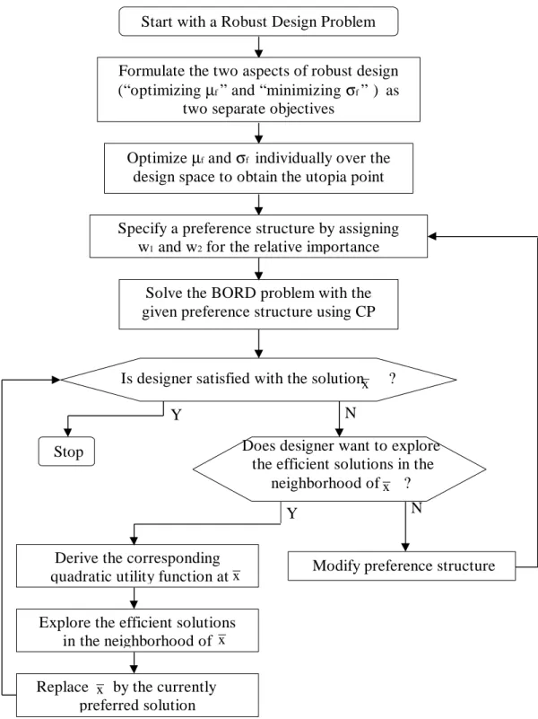 Figure 4 A Robust Design Procedure for Addressing Multiple Aspects of Robust Design