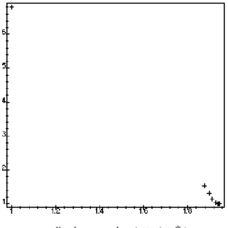 Figure 5   Efficient Solutions Using the WS Method