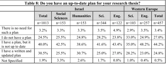 Table 8: Do you have an up-to-date plan for your research thesis? 