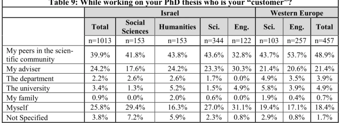 Table 9: While working on your PhD thesis who is your “customer”? 