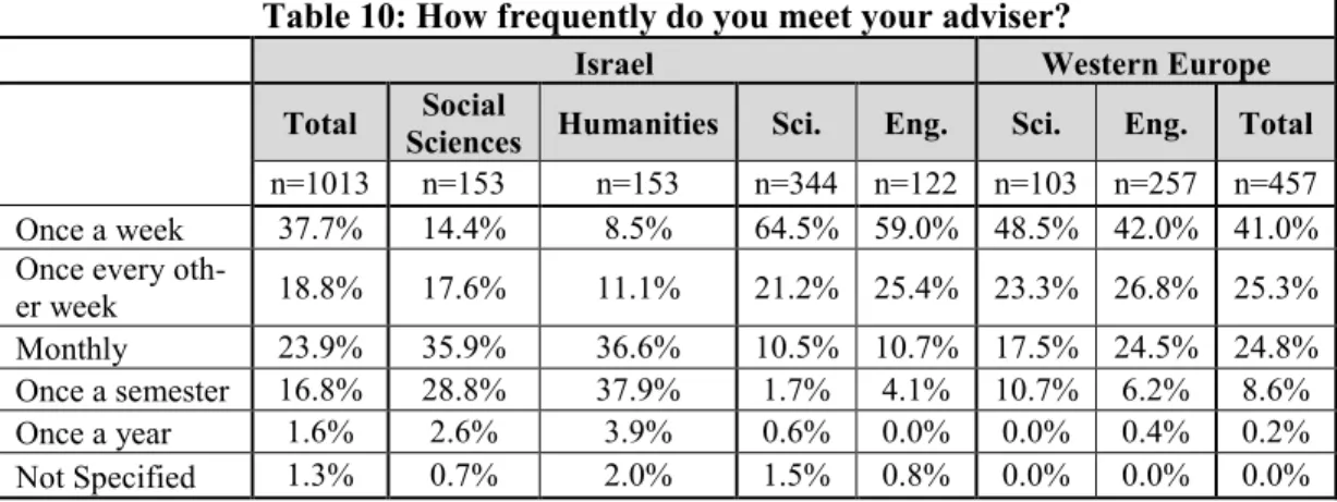 Table 11: Do you think that your adviser has managerial skills? 