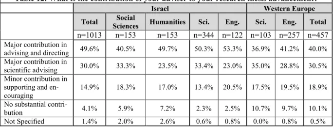 Table 12: What is the contribution of your adviser to your research thesis advancement? 