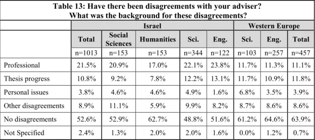Table 13: Have there been disagreements with your adviser? 