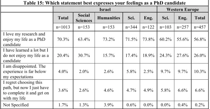 Table 15: Which statement best expresses your feelings as a PhD candidate 
