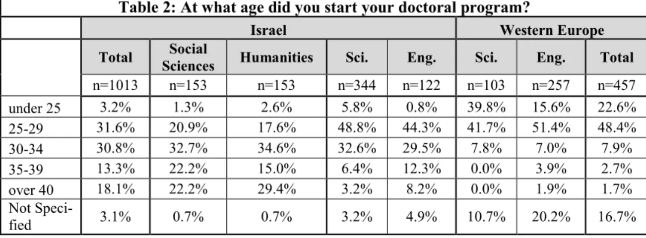 Table 2: At what age did you start your doctoral program? 