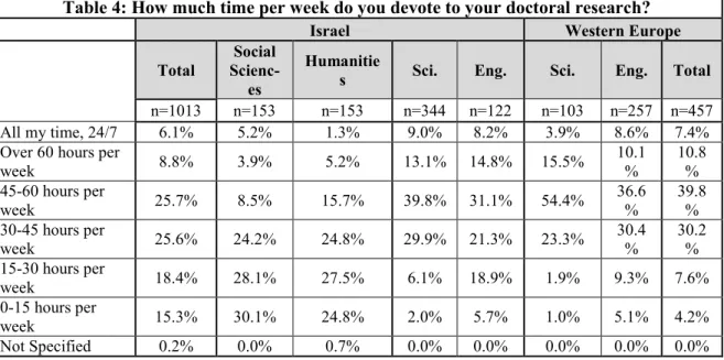 Table 4: How much time per week do you devote to your doctoral research? 