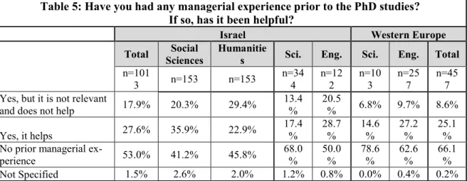 Table 5: Have you had any managerial experience prior to the PhD studies? 