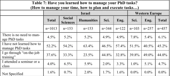 Table 7: Have you learned how to manage your PhD tasks?  