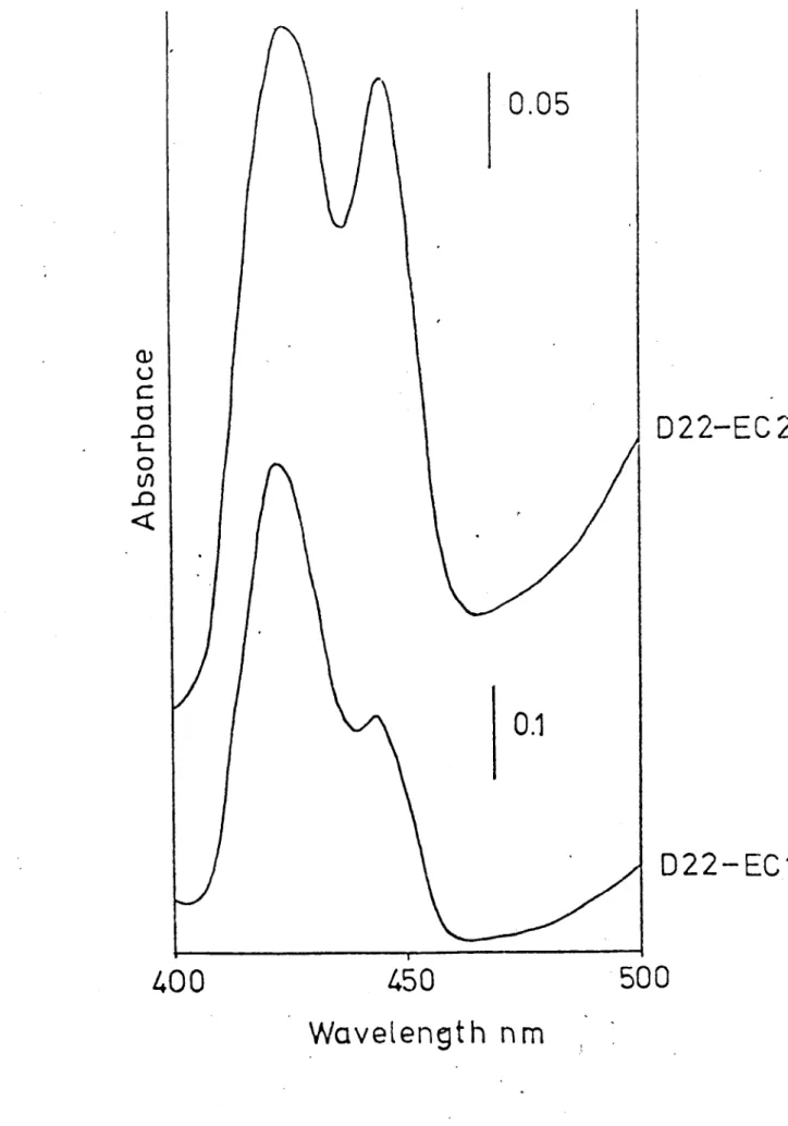 Figure 2.25 A OJ U C o .0  l-a (/) .0 « 0.05 0.1 400 450 Wavelen9th nm D22-EC 2D22-EC1500