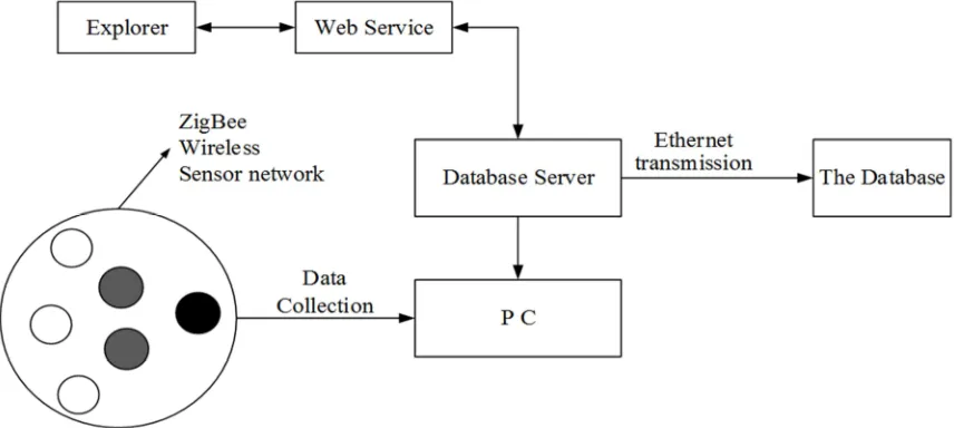 Figure 1. Multi agent system of sensor networks in smart city. 