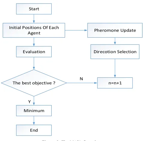 Figure 3. The MAS’s flow chart. 