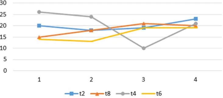 Figure 8. Comparison of different models. (t2, t4, t8 reference from [3], [5],[23] t6 is proposed model.)