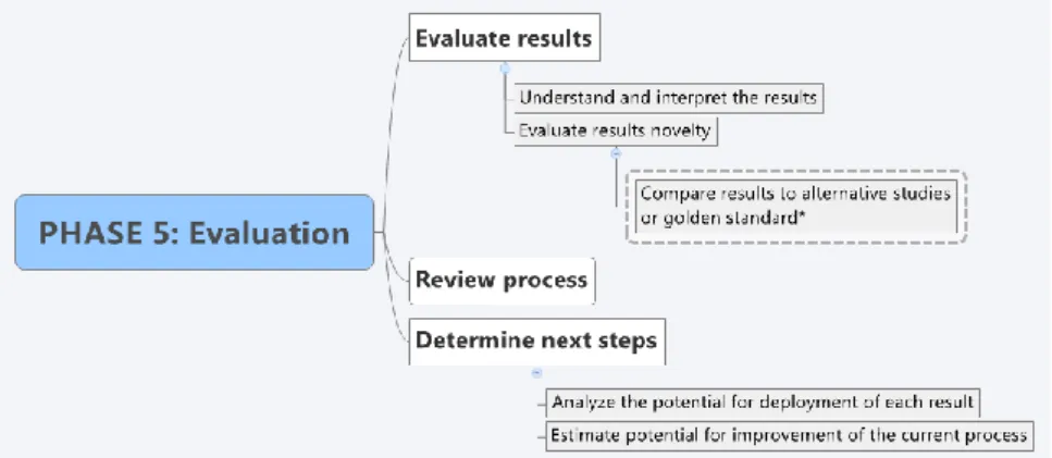 Fig. 6. CRISP-MED-DM 5 th  phase tasks and activities. Enhanced activities are marked with “*”